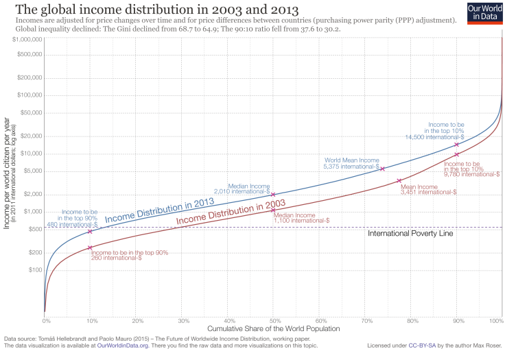Global-Inc-Distribution-2003-and-2013-1